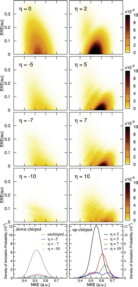 Panels In The Four Upper Rows Electron Y Axis And Nuclear X Axis