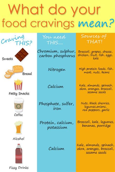 What Do Your Craving Really Mean Food Cravings Craving Meanings Healthy Food Alternatives