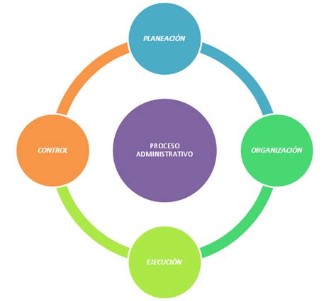 Etapas Y Elementos Del Proceso Administrativo