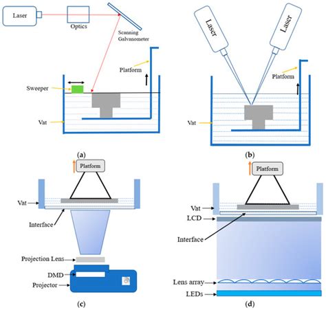 What Is Vat Polymerization In 3d Printing Sla Dlp Pros And 47 Off