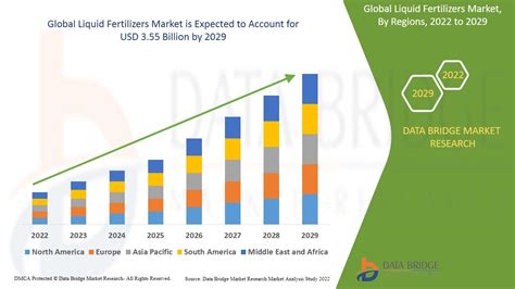 Liquid Fertilizers Market Size Share Industry Growth And Forecast 2029