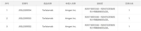 安进百济神州双特异性抗体疗法在中国获批临床，针对小细胞肺癌！ 中国国家药监局药品审评中心（cde）官网公示， 安进 （amgen）申报的1类