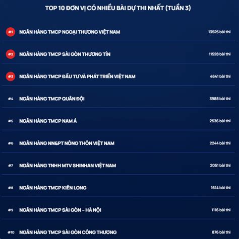 Tuần 3 Cuộc thi Chuẩn mực đạo đức nghề nghiệp Vietcombank đã có hơn 13