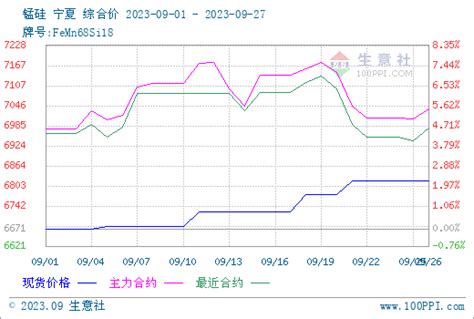 生意社：9月的硅锰现货市场一片向好 涨220价格承兑焦炭