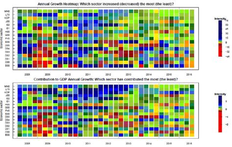 Annual Growth Vs Contribution Heatmap Rank Classification Download