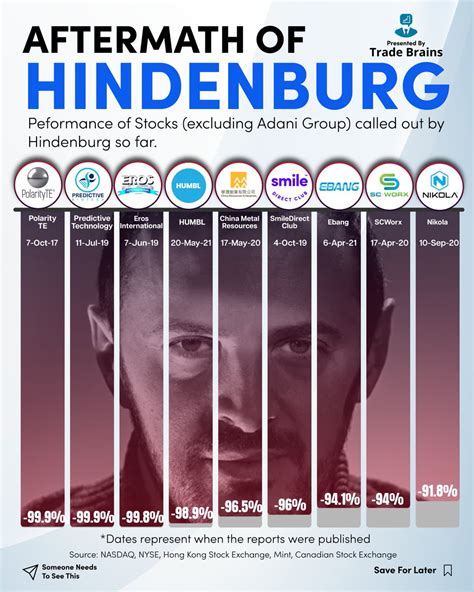 Trade Brains On Twitter Do You Believe That Hindenburg S Allegations