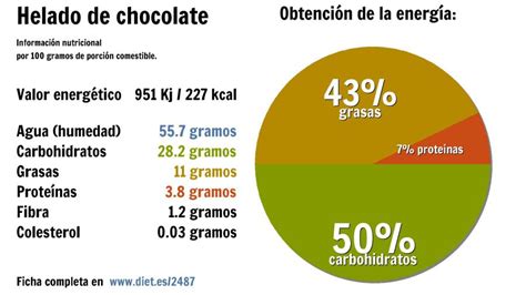 Helado De Chocolate Energía 951 Kj Agua 56 G Carbohidratos 28 G