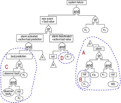 Tree Including Diagnosis Performance Download Scientific Diagram