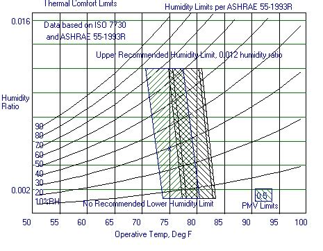 Understanding Thermal Comfort Factors | LEEDuser