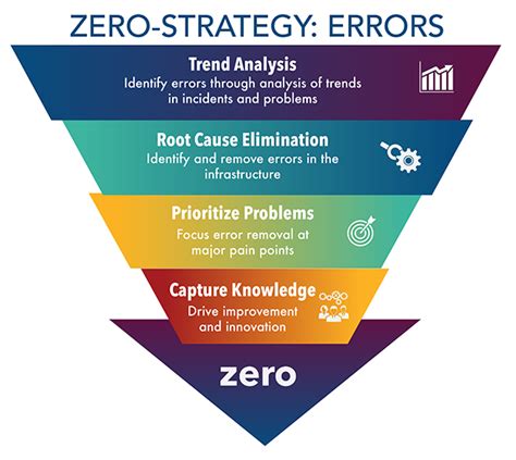 Zero-Strategy: Disruption Through Reduction