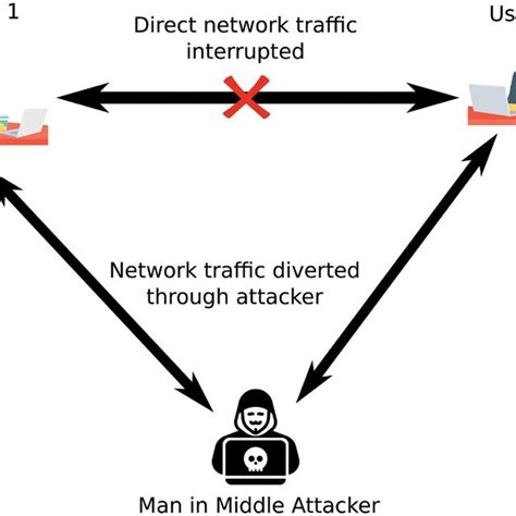 1 Man-in-the-middle attack. | Download Scientific Diagram