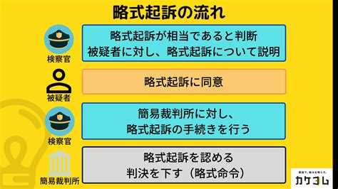 略式起訴されると前科がつく？略式起訴による前科を回避するには？弁護士が解説 カケコムメディア