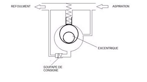 pompes moteurs et vérins le circuit hydraulique du tracteur agricole