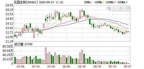 花园生物核心产品产销量劲增 募资1069亿完善产业链 创业板动态赢家财富网