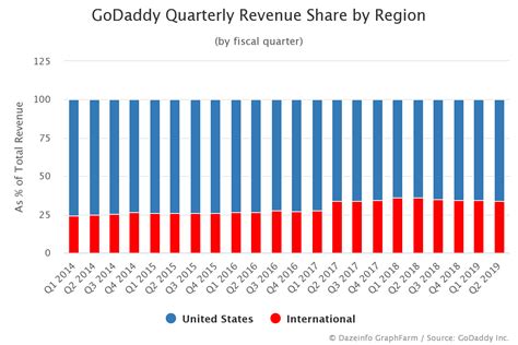 GoDaddy Quarterly Revenue Share By Region Dazeinfo