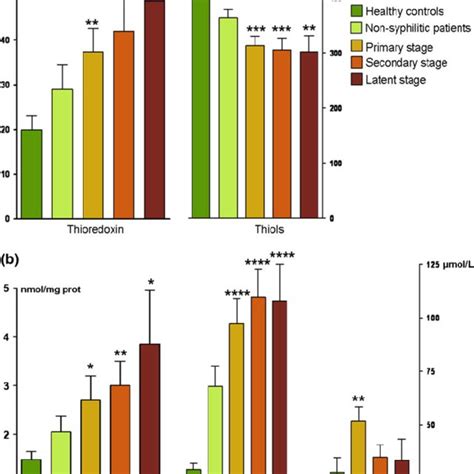 Oxidative Stress Parameters Serum Level In Healthy Controls