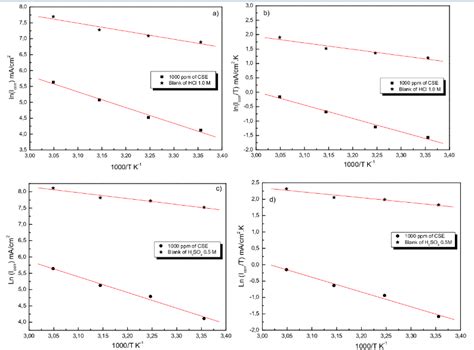 Arrhenius Curves Corresponding To The Corrosion Of Mild Steel In 1 0 M