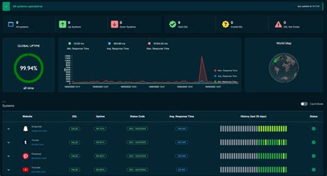 What Is Uptime Monitoring Monspark