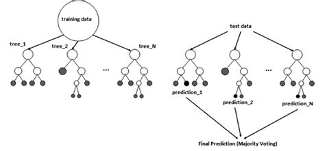 Random Forest Classification Algorithm 28 Download Scientific Diagram