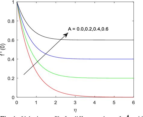 Figure 1 From Melting MHD Stagnation Point Flow And Heat Transfer Of A