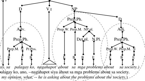 Sample Phrase Structure Tree With Codes At Prepositional Phrases Download Scientific Diagram