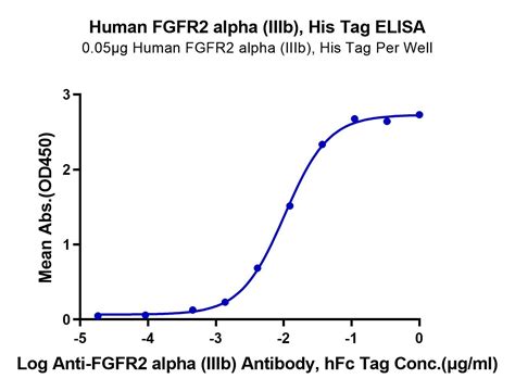 Human Fgfr2 Alpha Iiib Protein Accession P21802 江苏沃尔森生物科技有限公司