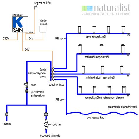 Uradi Sam Zalivni Sistem Naturalist