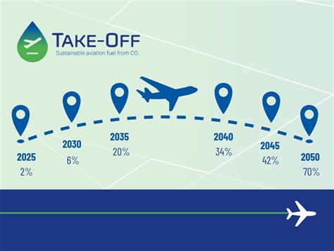 Refueleu Aviation To Cut Flights Co Emissions Through Quotas For Ccu