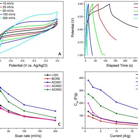 A Cv And B Galvanostatic Charge Discharge Of Ans1 C Specific Download Scientific Diagram