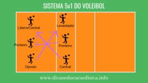 Sistemas T Ticos Do Voleibol Dicas Educa O F Sica