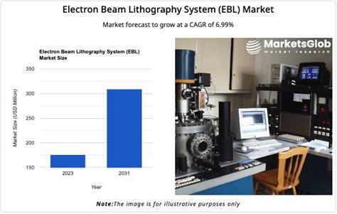 Electron Beam Lithography System EBL Market Reached 176 29