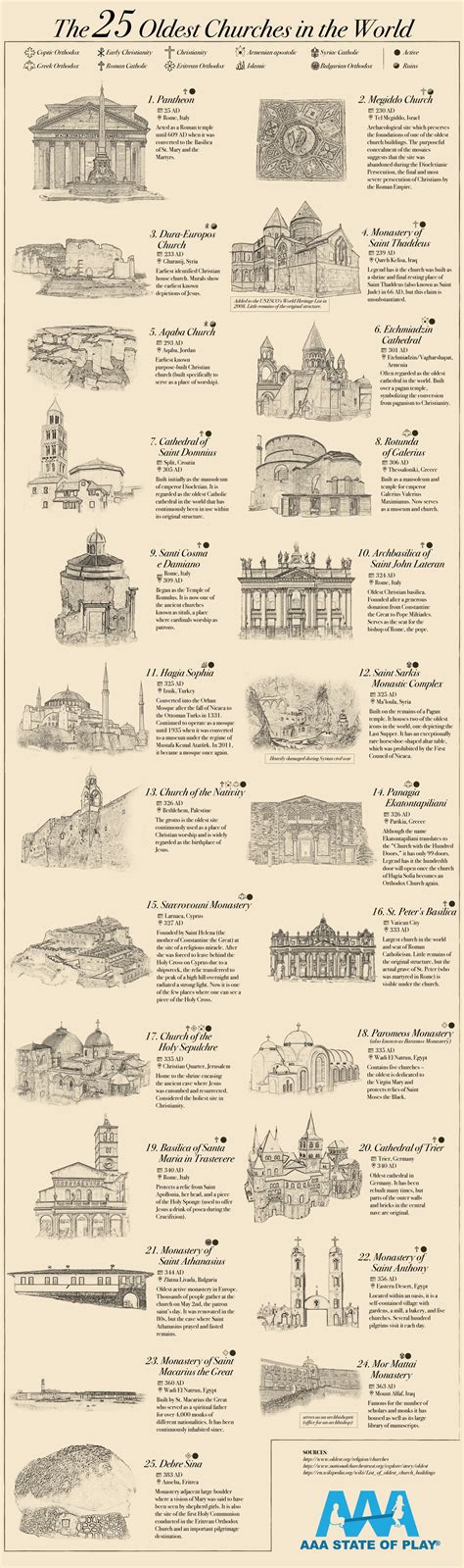 The 25 Oldest Churches in the World | AAA State of Play