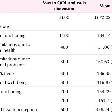 Mean Sd And Maximum Of Quality Of Life Qol And Each Dimension