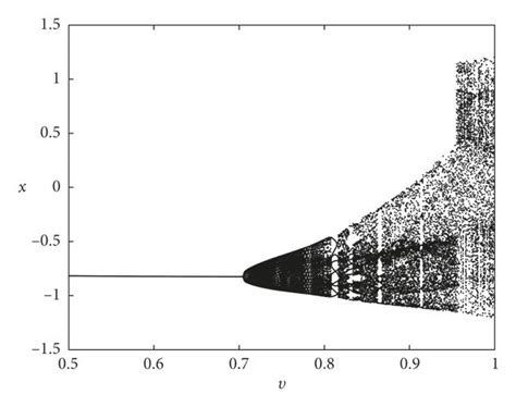 Bifurcation Diagrams And Corresponding Lle Spectrums For The Map With Download Scientific