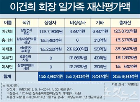 노컷그래픽 이건희 회장 일가족 재산 20조 6천억원 노컷뉴스