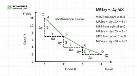 What Is An Indifference Curve Definition Characteristics And Graph