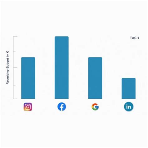 Social Media Kampagnen für zielgerichtetes Recruiting