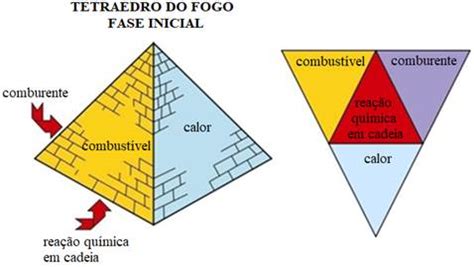 Figura Tetraedro Do Fogo Adaptado De Seito Et Al