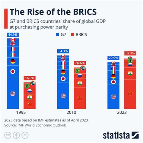 Newsweek A Growing BRICS Shows U S Is Losing The Battle For The