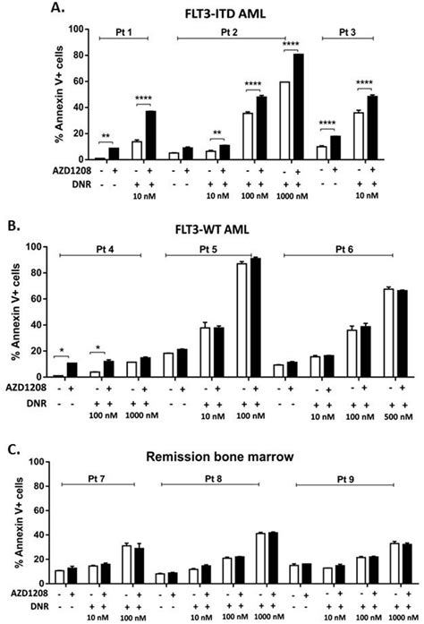 Pim Kinase Inhibitor Sensitizes Flt Itd Primary Aml Patient Samples