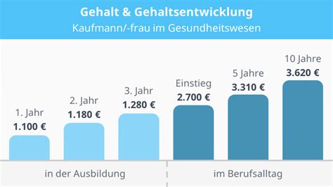 Kaufmann Kauffrau Im Gesundheitswesen Gehalt Mit Video