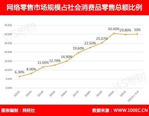 这十年：2012 2022中国电子商务发展数据报告 知乎