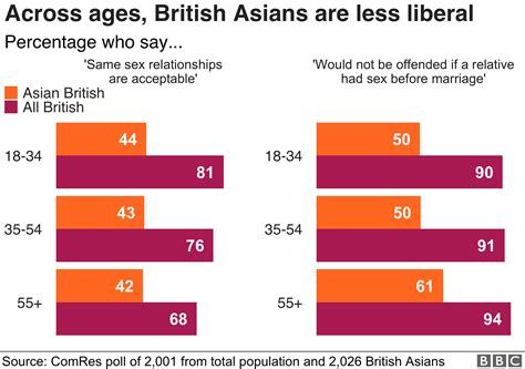 British Asians More Socially Conservative Than Rest Of Uk Survey