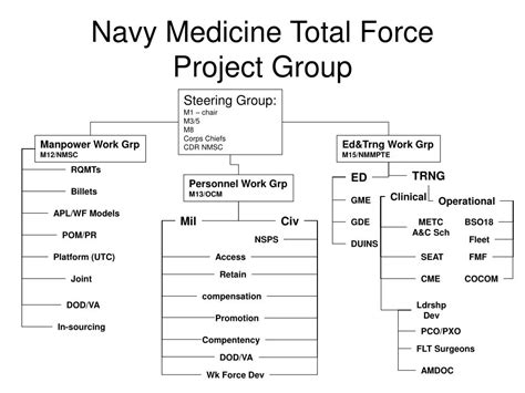 Ppt Navy Medicines Total Force Training Workshop Powerpoint