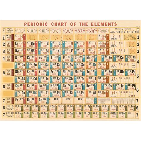 Periodic Chart of Elements Print by Cavallini - The Map Shop