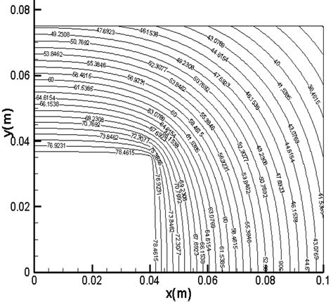 Classical Finite Difference Methods To Solve Elliptic Parabolic