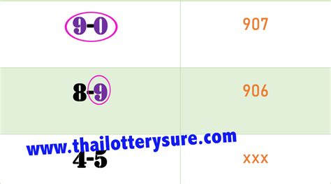 Thai Lottery Best Single Digit Tips Tricks 02 May 23 THAI LOTTERY