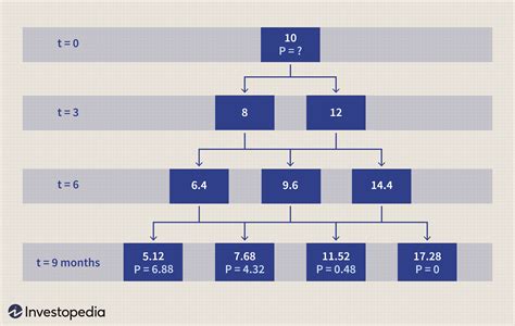 Binomial Option Pricing Model Definition