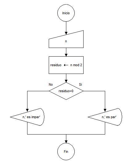 Computacion E Informatica Algoritmos Resueltos En Dfd