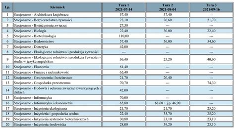 Szkoła Główna Gospodarstwa Wiejskiego w Warszawie progi punktowe 2025